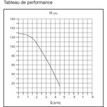 Pompe immergée à turbine, 1100W 230V 4800l/h, eaux claires, grande profondeur, jusqu'à 128M, 08111, DRAKKAR